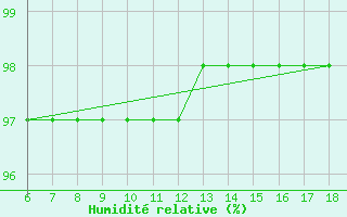 Courbe de l'humidit relative pour Urfa
