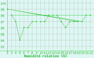 Courbe de l'humidit relative pour Variscourt (02)