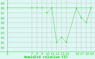 Courbe de l'humidit relative pour Grasque (13)