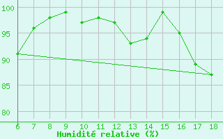 Courbe de l'humidit relative pour Termoli