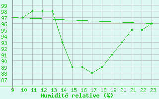 Courbe de l'humidit relative pour O Carballio