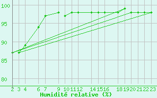 Courbe de l'humidit relative pour Parnu