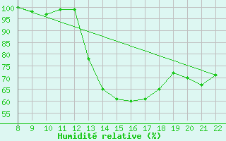 Courbe de l'humidit relative pour Pertuis - Le Farigoulier (84)