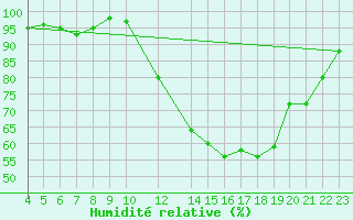 Courbe de l'humidit relative pour Mirebeau (86)