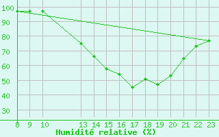 Courbe de l'humidit relative pour Saint-Haon (43)