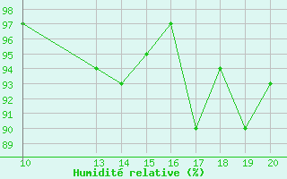 Courbe de l'humidit relative pour Bonnecombe - Les Salces (48)