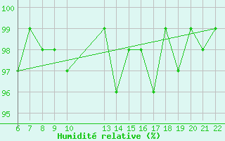 Courbe de l'humidit relative pour Bonnecombe - Les Salces (48)