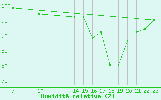 Courbe de l'humidit relative pour Dourbes (Be)