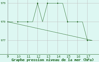 Courbe de la pression atmosphrique pour Cambridge