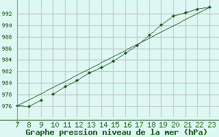Courbe de la pression atmosphrique pour Colmar-Ouest (68)