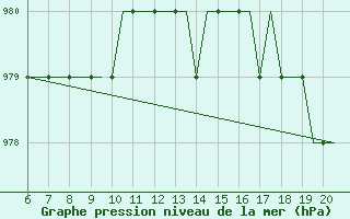 Courbe de la pression atmosphrique pour Southampton / Weather Centre