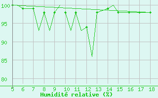 Courbe de l'humidit relative pour Zonguldak