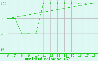 Courbe de l'humidit relative pour Piacenza