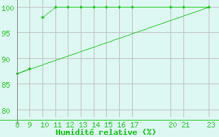 Courbe de l'humidit relative pour La Covatilla, Estacion de esqui