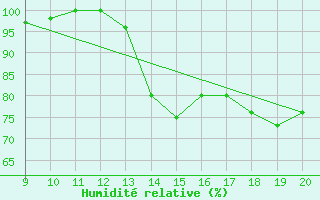 Courbe de l'humidit relative pour Mieussy (74)