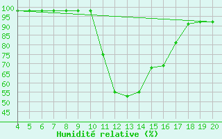 Courbe de l'humidit relative pour Blus (40)