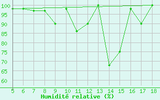 Courbe de l'humidit relative pour Capo Frasca