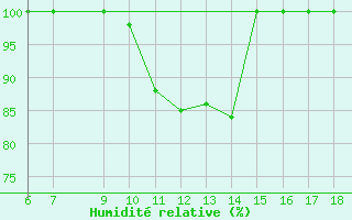 Courbe de l'humidit relative pour Capo Frasca