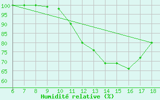 Courbe de l'humidit relative pour Piacenza