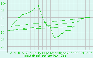 Courbe de l'humidit relative pour Remich (Lu)