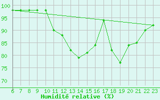 Courbe de l'humidit relative pour Blus (40)
