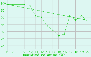 Courbe de l'humidit relative pour Gees