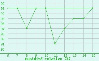 Courbe de l'humidit relative pour Hopa