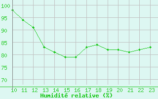 Courbe de l'humidit relative pour Glasgow (UK)