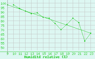 Courbe de l'humidit relative pour Helligvaer Ii