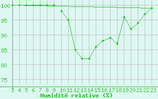 Courbe de l'humidit relative pour Beznau