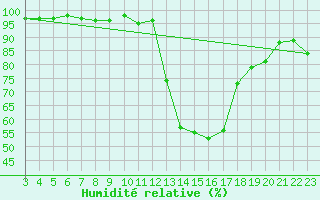 Courbe de l'humidit relative pour La Beaume (05)