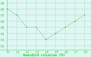 Courbe de l'humidit relative pour Argers (51)