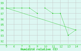 Courbe de l'humidit relative pour Capo Frasca