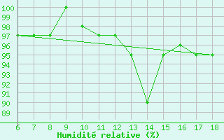 Courbe de l'humidit relative pour Capo Frasca