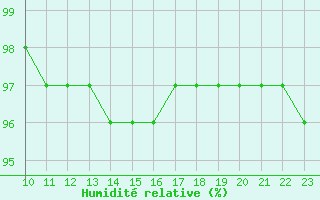 Courbe de l'humidit relative pour Bouligny (55)