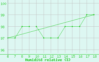 Courbe de l'humidit relative pour Termoli