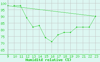 Courbe de l'humidit relative pour Fontenermont (14)