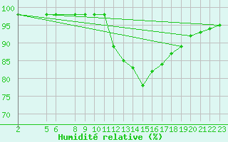 Courbe de l'humidit relative pour Mont-Rigi (Be)