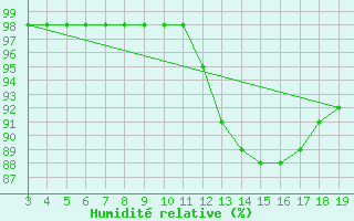 Courbe de l'humidit relative pour Blus (40)