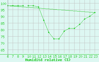 Courbe de l'humidit relative pour Marquise (62)