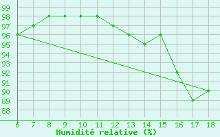 Courbe de l'humidit relative pour Termoli