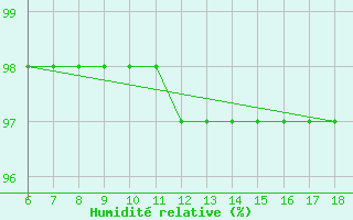 Courbe de l'humidit relative pour Urfa