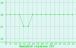 Courbe de l'humidit relative pour Grandfresnoy (60)