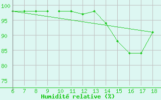 Courbe de l'humidit relative pour Blus (40)