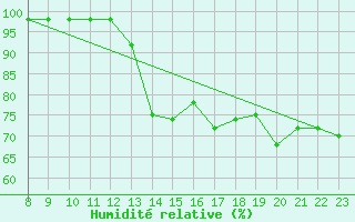 Courbe de l'humidit relative pour Saint-Romain-de-Colbosc (76)