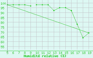 Courbe de l'humidit relative pour Blus (40)