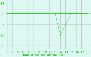Courbe de l'humidit relative pour Blus (40)