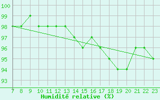 Courbe de l'humidit relative pour Plussin (42)
