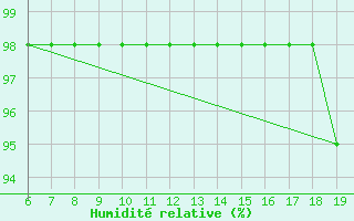 Courbe de l'humidit relative pour Blus (40)