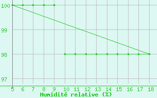 Courbe de l'humidit relative pour Capo Frasca